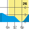 Umnak Island tide chart for Friday, May 26, 2023