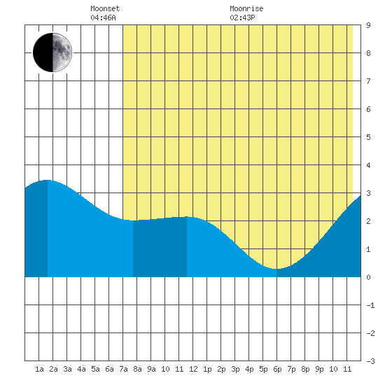 Umnak Island tide chart for Saturday, May 27, 2023
