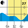 Umnak Island tide chart for Saturday, May 27, 2023