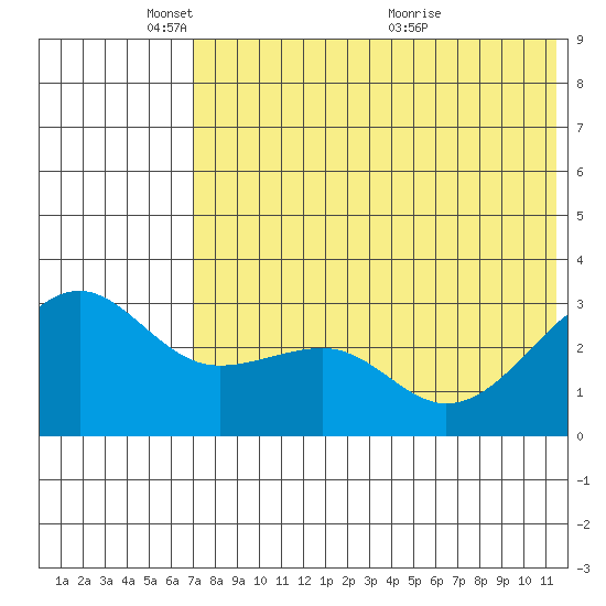 Umnak Island tide chart for Sunday, May 28, 2023