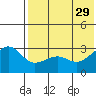 Umnak Island tide chart for Monday, May 29, 2023