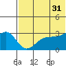 Umnak Island tide chart for Wednesday, May 31, 2023
