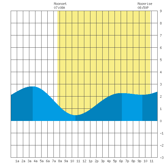 Umnak Island tide chart for Wednesday, May 3, 2023