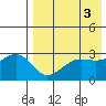 Umnak Island tide chart for Wednesday, May 3, 2023