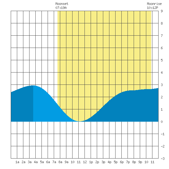 Umnak Island tide chart for Thursday, May 4, 2023