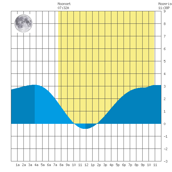 Umnak Island tide chart for Friday, May 5, 2023