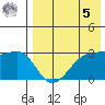Umnak Island tide chart for Friday, May 5, 2023