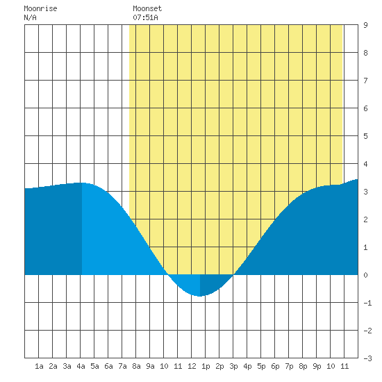 Umnak Island tide chart for Saturday, May 6, 2023