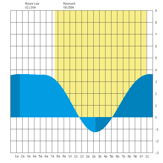 Umnak Island tide chart for Monday, May 8, 2023