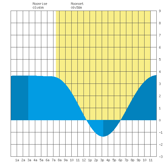 Umnak Island tide chart for Tuesday, May 9, 2023