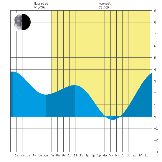 Umnak Island tide chart for Saturday, June 10, 2023