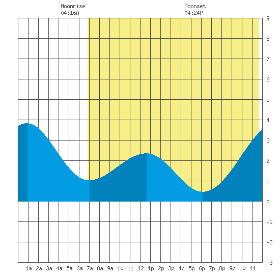 Umnak Island tide chart for Sunday, June 11, 2023