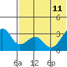 Umnak Island tide chart for Sunday, June 11, 2023