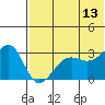 Umnak Island tide chart for Tuesday, June 13, 2023