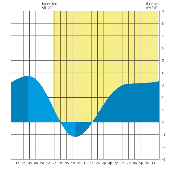 Umnak Island tide chart for Thursday, June 15, 2023