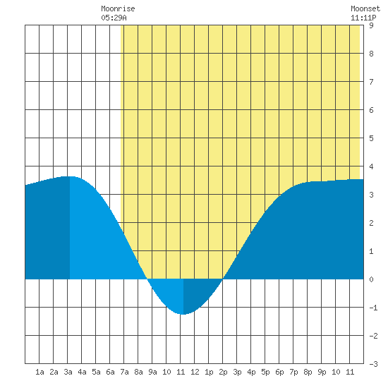 Umnak Island tide chart for Friday, June 16, 2023