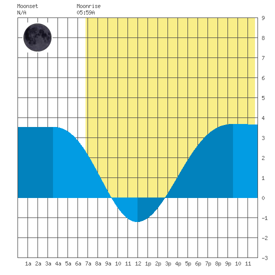 Umnak Island tide chart for Saturday, June 17, 2023