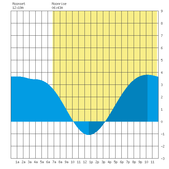 Umnak Island tide chart for Sunday, June 18, 2023