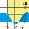 Umnak Island tide chart for Sunday, June 18, 2023