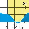 Umnak Island tide chart for Wednesday, June 21, 2023