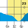 Umnak Island tide chart for Friday, June 23, 2023
