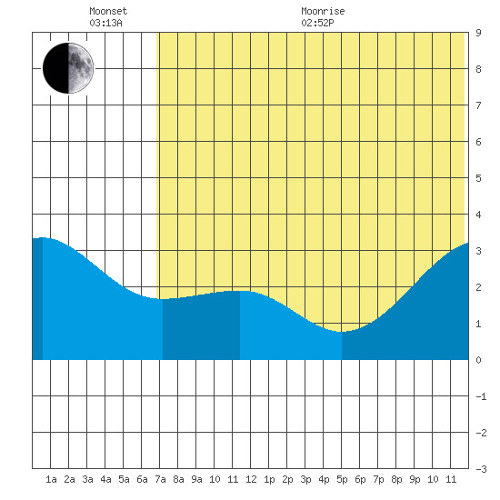 Umnak Island tide chart for Sunday, June 25, 2023
