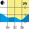 Umnak Island tide chart for Sunday, June 25, 2023