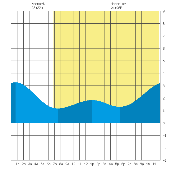 Umnak Island tide chart for Monday, June 26, 2023