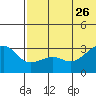 Umnak Island tide chart for Monday, June 26, 2023