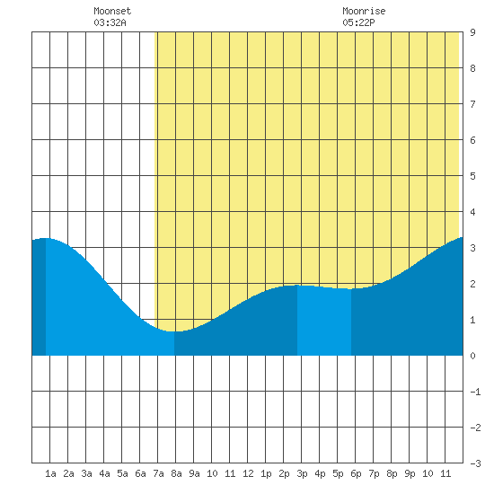 Umnak Island tide chart for Tuesday, June 27, 2023