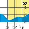 Umnak Island tide chart for Tuesday, June 27, 2023