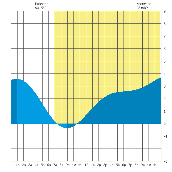 Umnak Island tide chart for Thursday, June 29, 2023