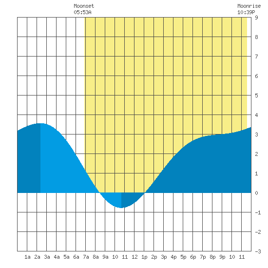 Umnak Island tide chart for Friday, June 2, 2023