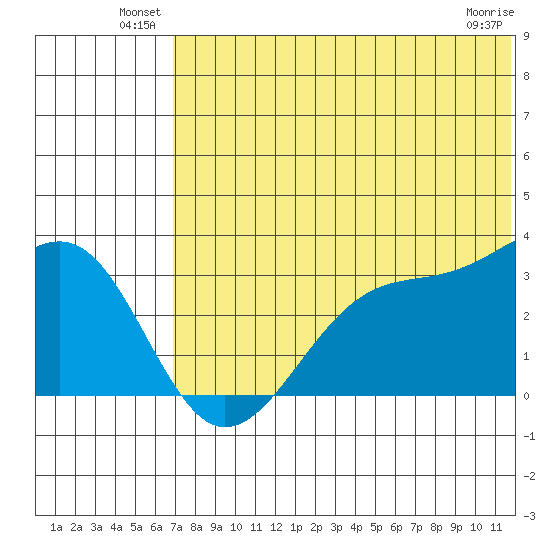 Umnak Island tide chart for Friday, June 30, 2023