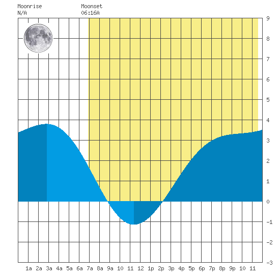Umnak Island tide chart for Saturday, June 3, 2023