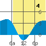 Umnak Island tide chart for Sunday, June 4, 2023