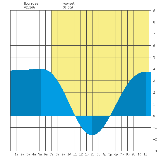 Umnak Island tide chart for Tuesday, June 6, 2023