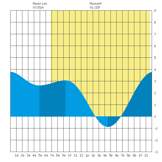 Umnak Island tide chart for Friday, June 9, 2023