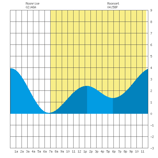 Umnak Island tide chart for Monday, July 10, 2023