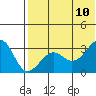 Umnak Island tide chart for Monday, July 10, 2023