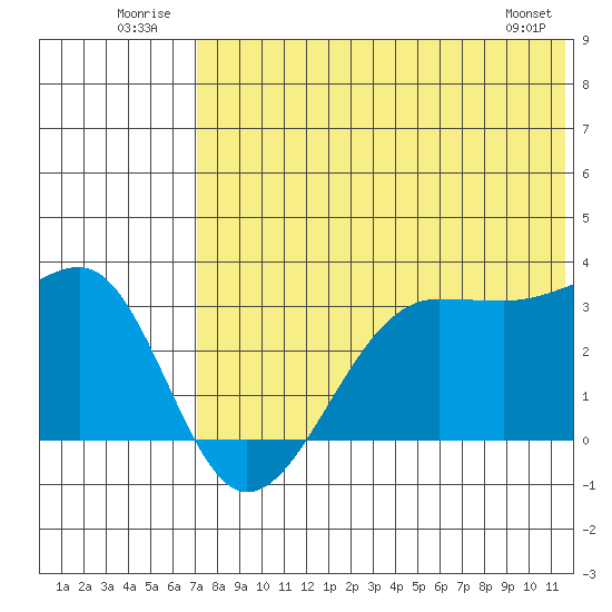 Umnak Island tide chart for Thursday, July 13, 2023