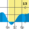 Umnak Island tide chart for Thursday, July 13, 2023