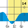 Umnak Island tide chart for Friday, July 14, 2023
