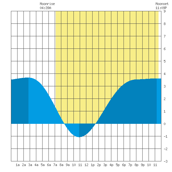 Umnak Island tide chart for Saturday, July 15, 2023