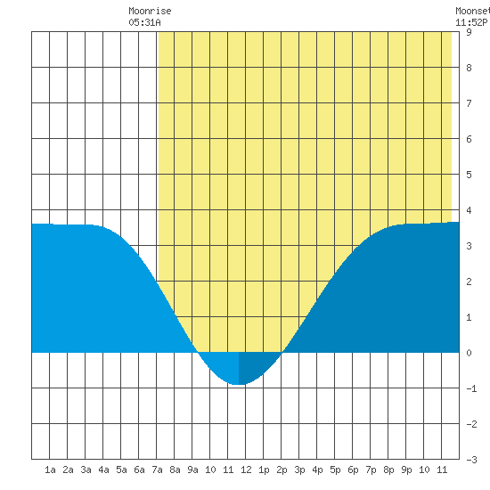 Umnak Island tide chart for Sunday, July 16, 2023