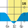 Umnak Island tide chart for Sunday, July 16, 2023