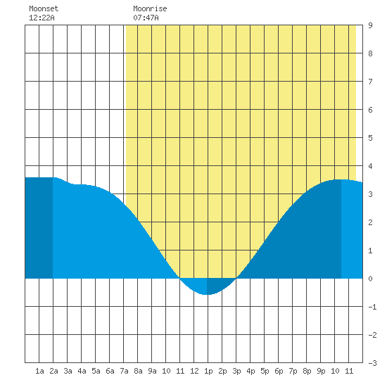 Umnak Island tide chart for Tuesday, July 18, 2023