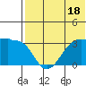 Umnak Island tide chart for Tuesday, July 18, 2023