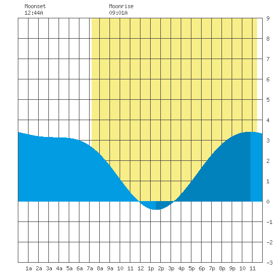 Umnak Island tide chart for Wednesday, July 19, 2023
