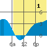 Umnak Island tide chart for Saturday, July 1, 2023